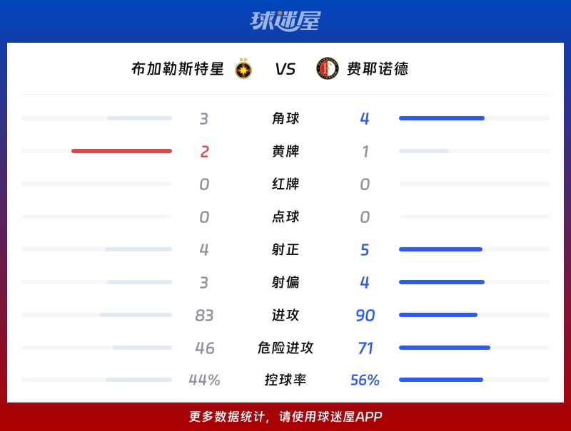 包含欧联加时末段走向成谜；费耶诺德战术微调；球迷炸锅；训练强度明显提升的词条